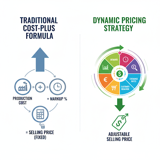 Split-screen comparison showing traditional cost-plus formula vs dynamic pricing wheel with multiple factors