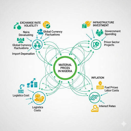 Infographic showing the interconnected web of market drivers affecting material prices