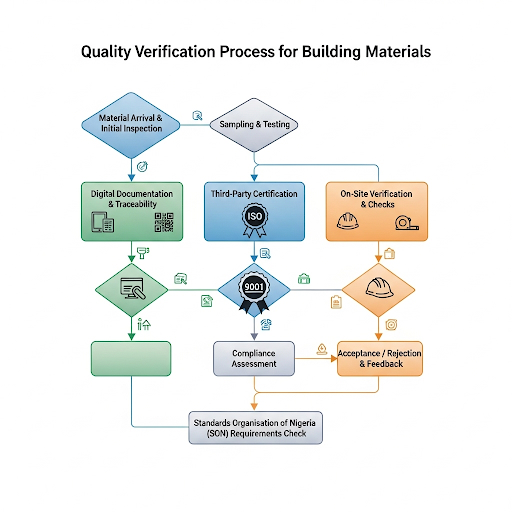 Quality Verification Process Chart - Step-by-step visual guide showing digital documentation, third-party certification, and on-site verification options