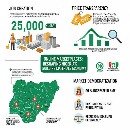 Economic Impact Infographic - Job creation statistics, price transparency effects, and market democratization metrics in easy-to-digest visual format