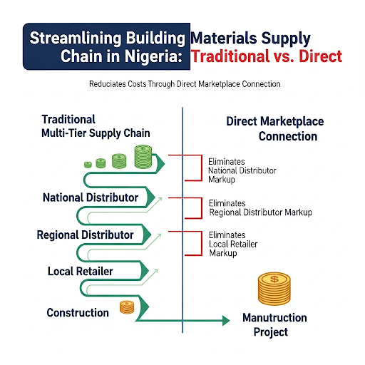 Supply Chain Comparison Infographic - Traditional multi-tier supply chain vs. Direct marketplace connection, showing cost reduction at each eliminated step