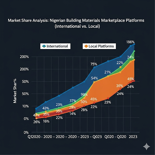 Market Share Analysis Chart - Comparison of international vs local marketplace platforms in Nigerian building materials sector, showing growth trajectories and market penetration rates