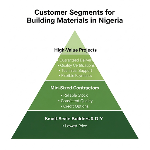Pyramid diagram showing different customer segments and their value priorities